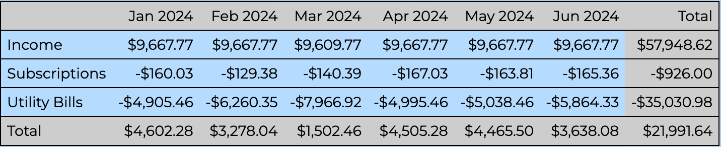 A cash flow table showing spending by category and month